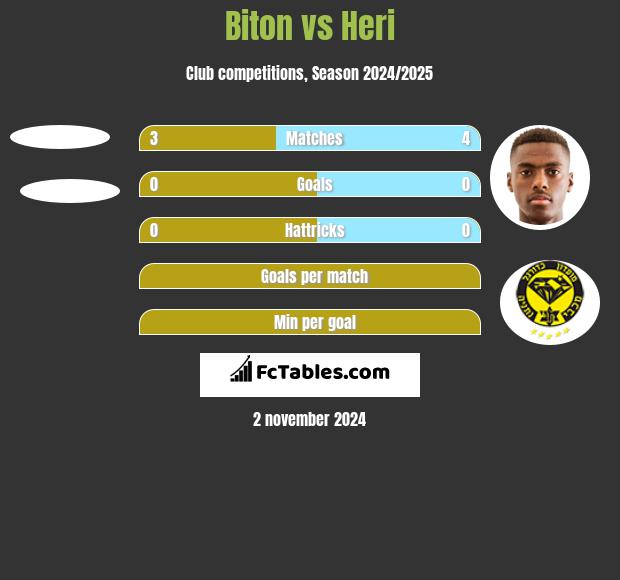 Biton vs Heri h2h player stats