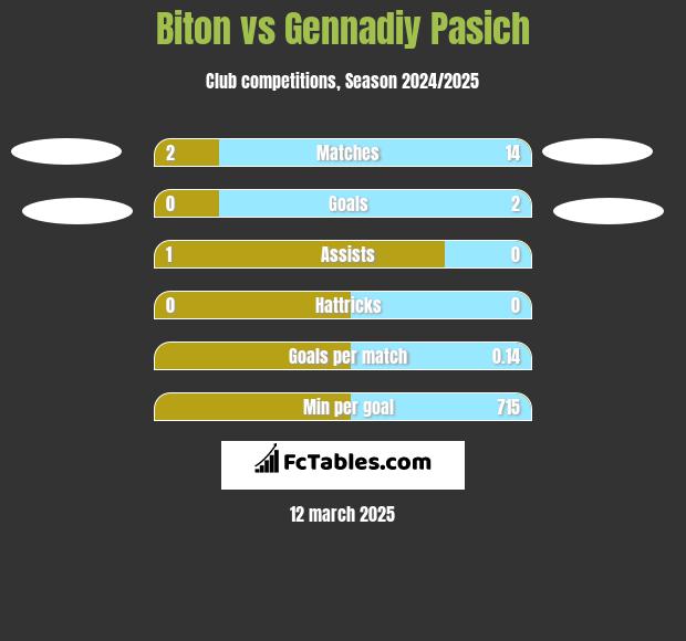 Biton vs Gennadiy Pasich h2h player stats