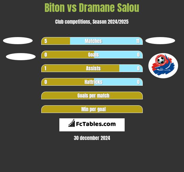 Biton vs Dramane Salou h2h player stats