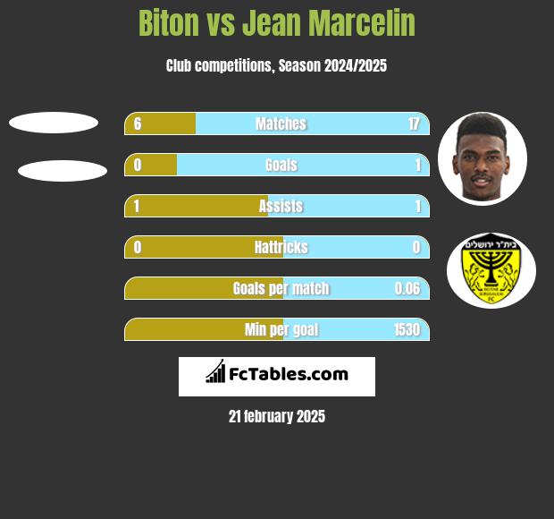 Biton vs Jean Marcelin h2h player stats