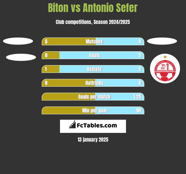 Biton vs Antonio Sefer h2h player stats