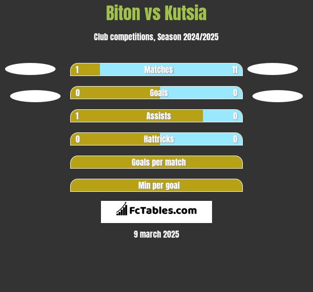 Biton vs Kutsia h2h player stats