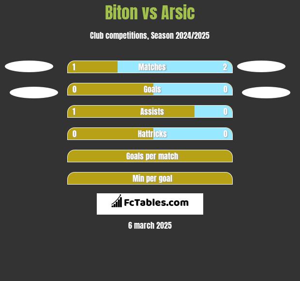 Biton vs Arsic h2h player stats