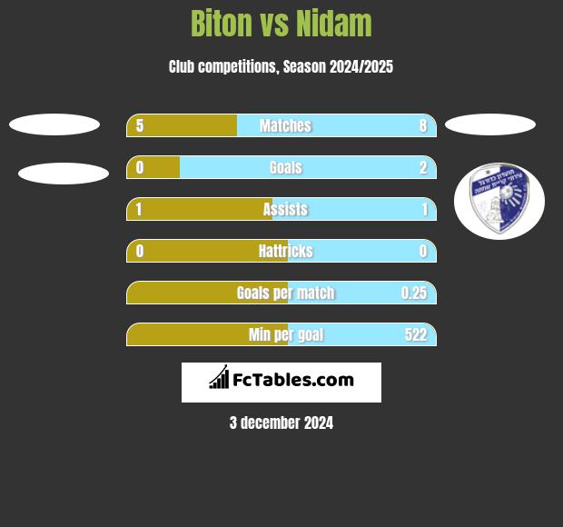 Biton vs Nidam h2h player stats