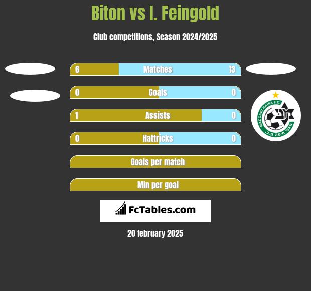 Biton vs I. Feingold h2h player stats