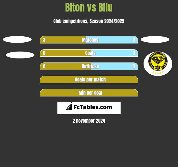 Biton vs Bilu h2h player stats