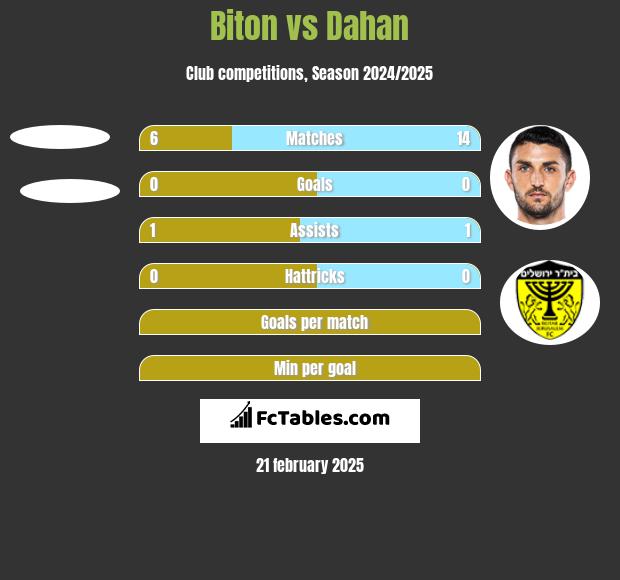 Biton vs Dahan h2h player stats