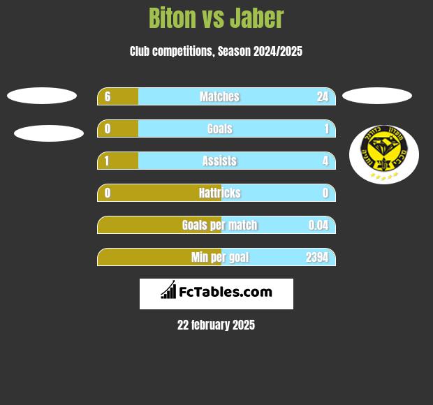 Biton vs Jaber h2h player stats