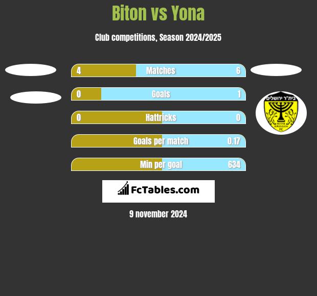 Biton vs Yona h2h player stats