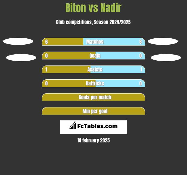 Biton vs Nadir h2h player stats