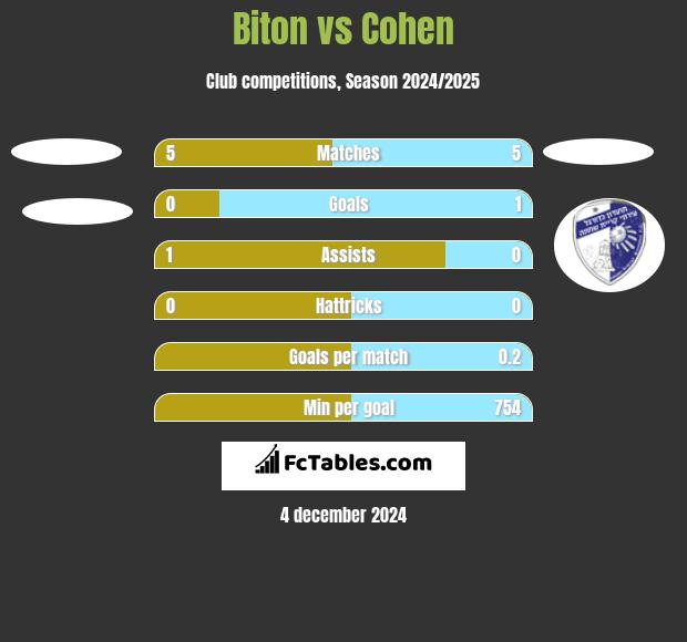 Biton vs Cohen h2h player stats