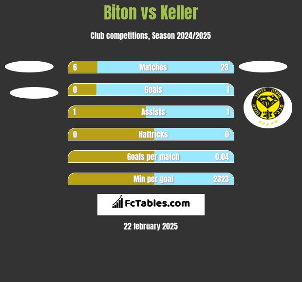 Biton vs Keller h2h player stats