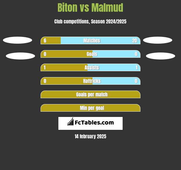 Biton vs Malmud h2h player stats