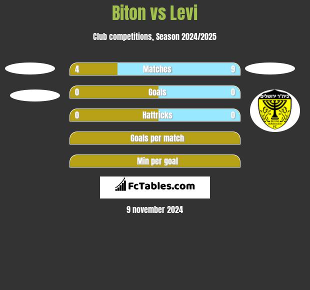 Biton vs Levi h2h player stats