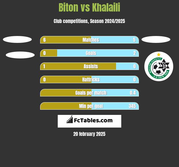 Biton vs Khalaili h2h player stats