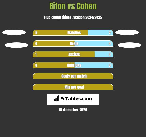 Biton vs Cohen h2h player stats