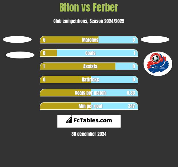 Biton vs Ferber h2h player stats