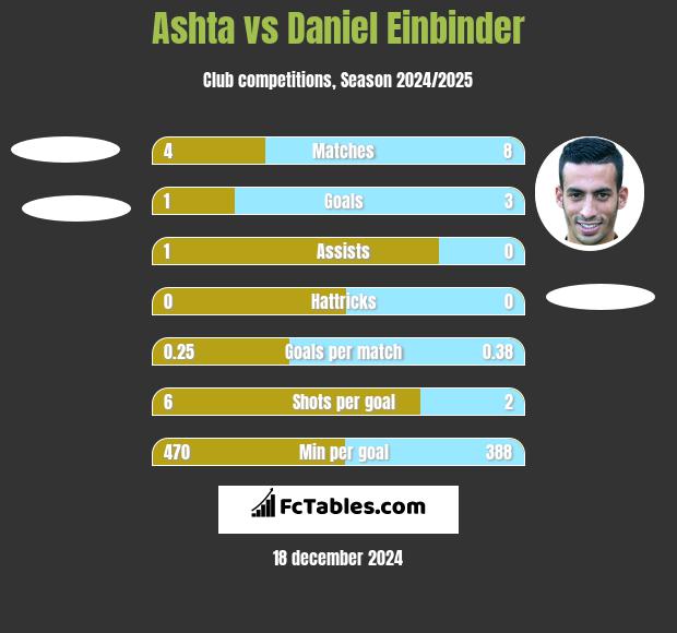 Ashta vs Daniel Einbinder h2h player stats