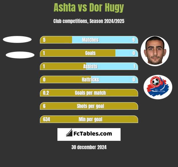 Ashta vs Dor Hugy h2h player stats