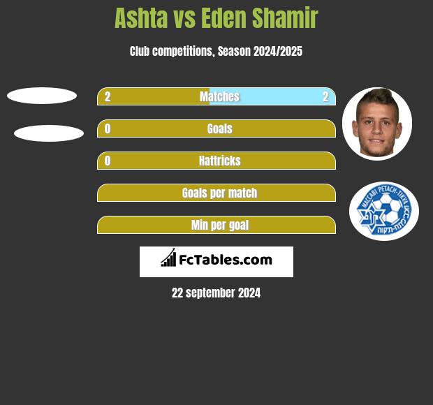 Ashta vs Eden Shamir h2h player stats