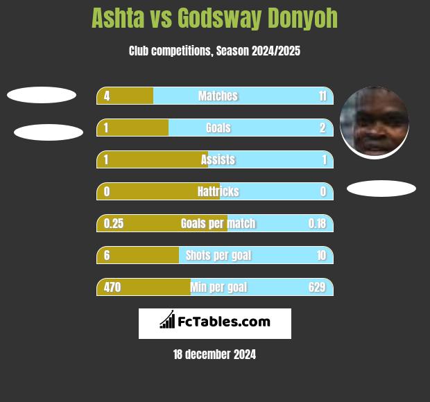 Ashta vs Godsway Donyoh h2h player stats