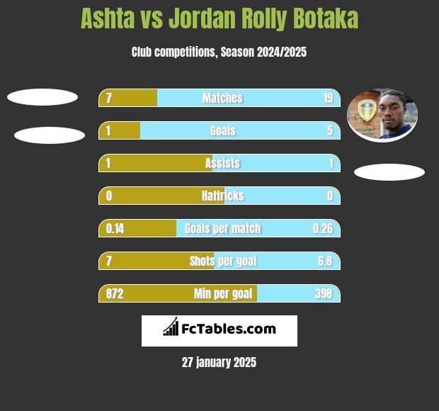 Ashta vs Jordan Rolly Botaka h2h player stats