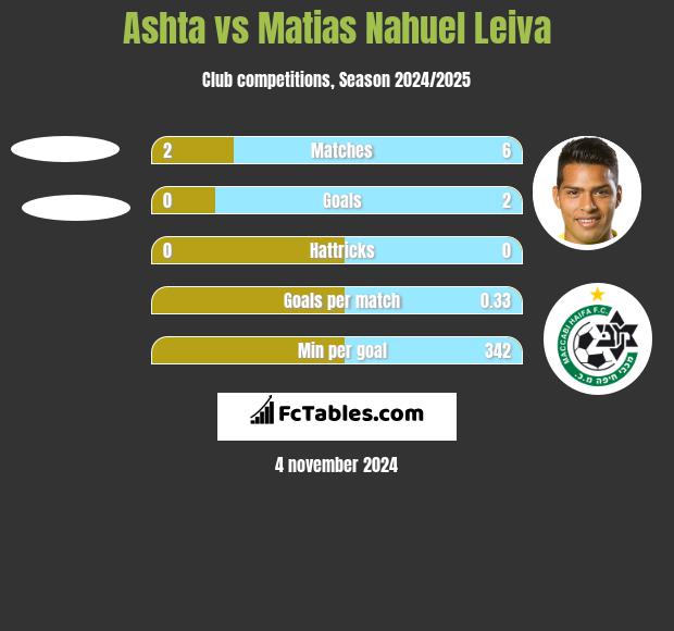 Ashta vs Matias Nahuel Leiva h2h player stats