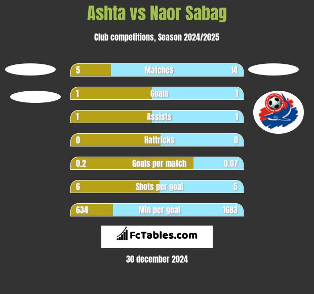 Ashta vs Naor Sabag h2h player stats