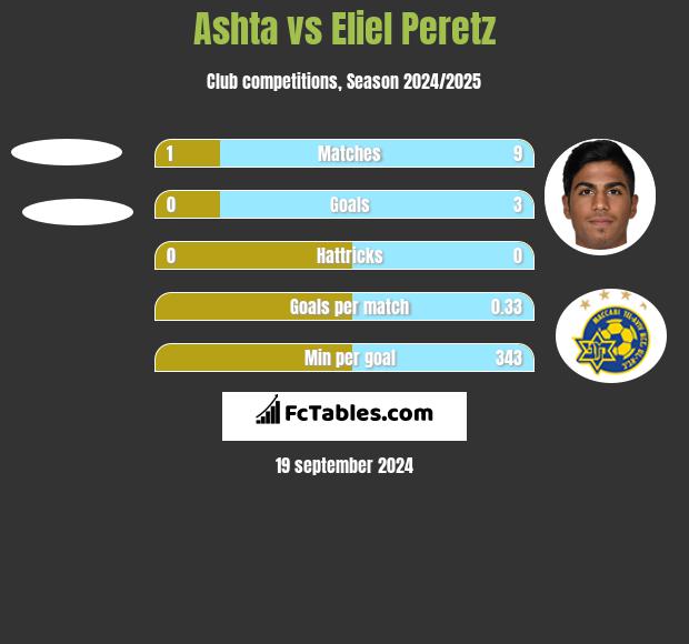 Ashta vs Eliel Peretz h2h player stats