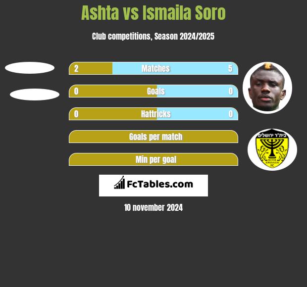 Ashta vs Ismaila Soro h2h player stats