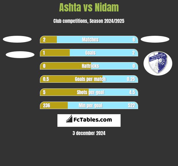 Ashta vs Nidam h2h player stats