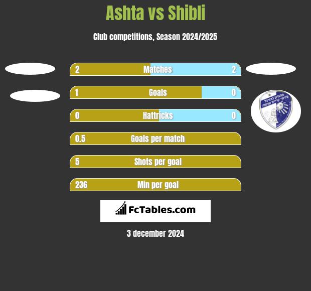 Ashta vs Shibli h2h player stats