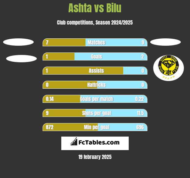 Ashta vs Bilu h2h player stats