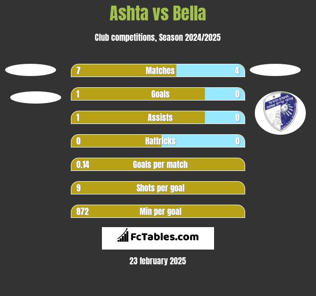 Ashta vs Bella h2h player stats