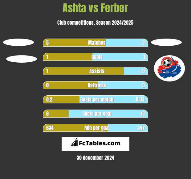 Ashta vs Ferber h2h player stats