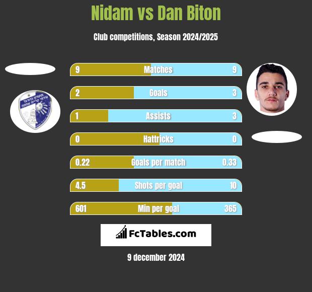 Nidam vs Dan Biton h2h player stats