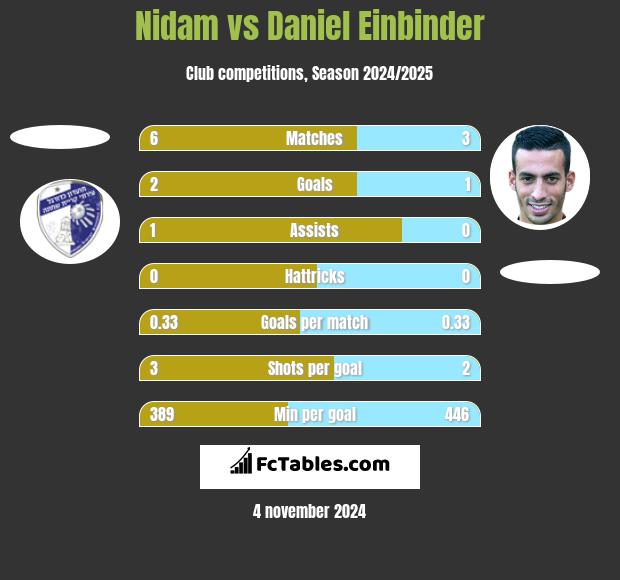 Nidam vs Daniel Einbinder h2h player stats