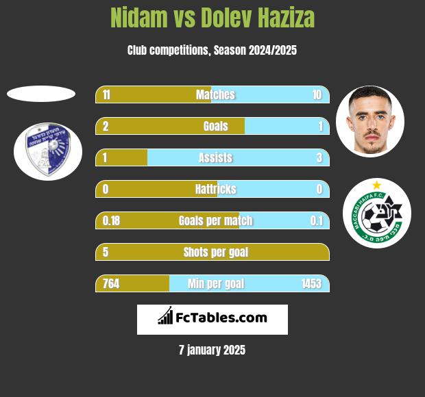 Nidam vs Dolev Haziza h2h player stats