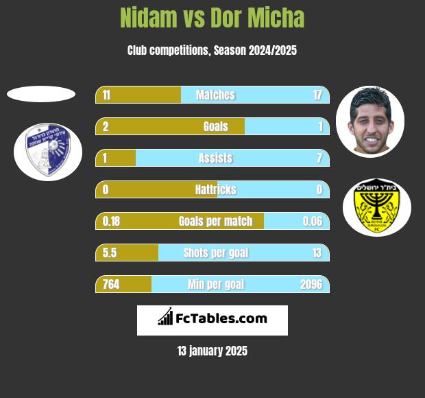 Nidam vs Dor Micha h2h player stats