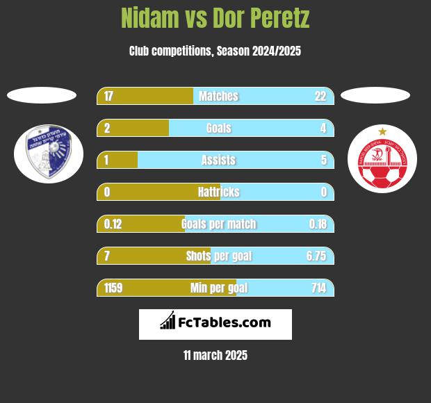 Nidam vs Dor Peretz h2h player stats