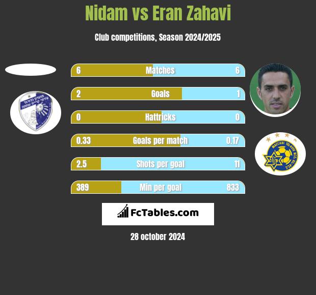 Nidam vs Eran Zahavi h2h player stats