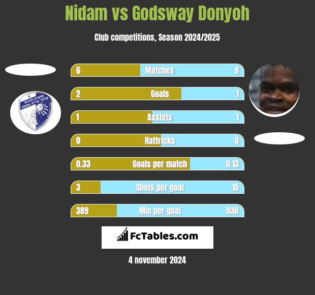 Nidam vs Godsway Donyoh h2h player stats