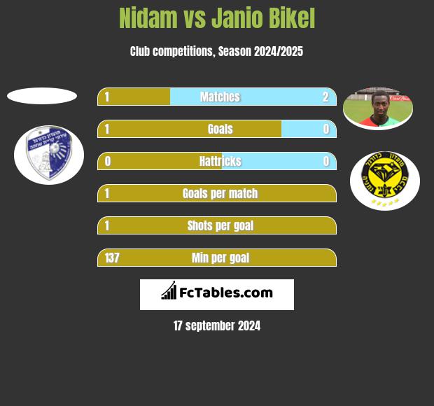 Nidam vs Janio Bikel h2h player stats