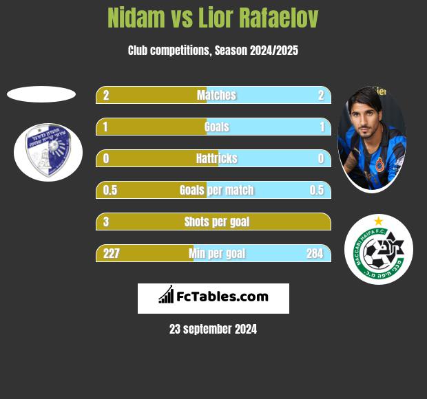 Nidam vs Lior Refaelov h2h player stats