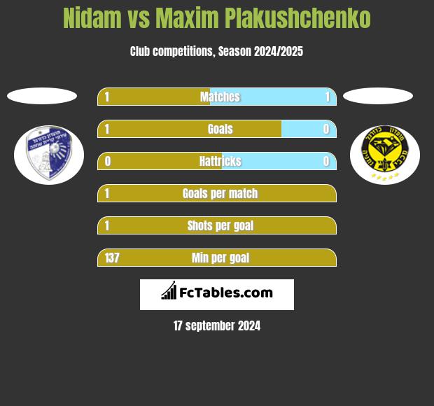 Nidam vs Maxim Plakushchenko h2h player stats