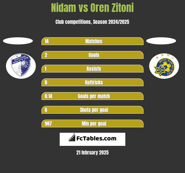 Nidam vs Oren Zitoni h2h player stats