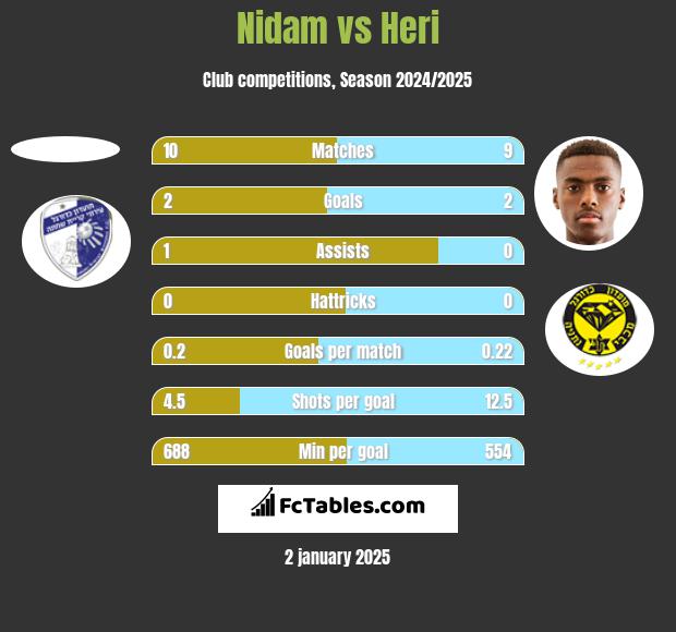 Nidam vs Heri h2h player stats