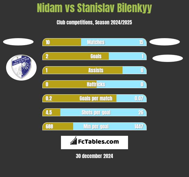 Nidam vs Stanislav Bilenkyy h2h player stats