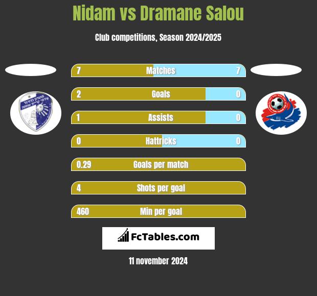 Nidam vs Dramane Salou h2h player stats