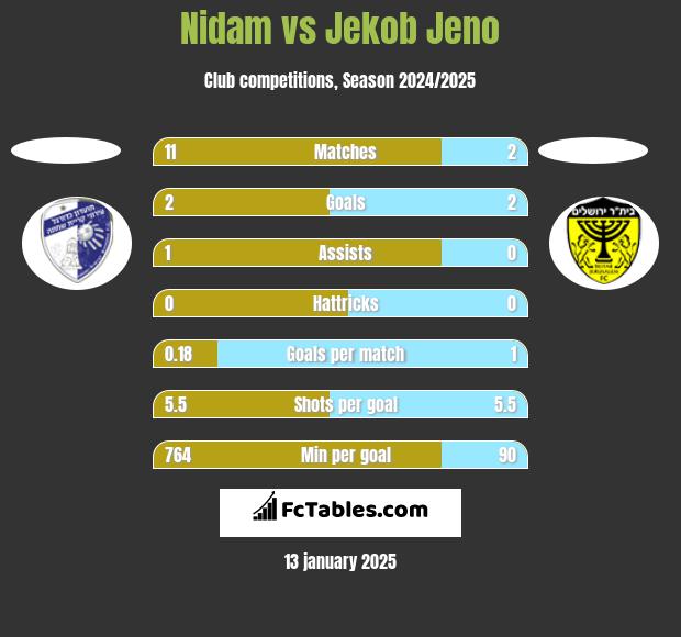 Nidam vs Jekob Jeno h2h player stats